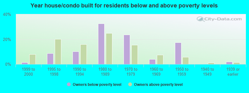 Year house/condo built for residents below and above poverty levels