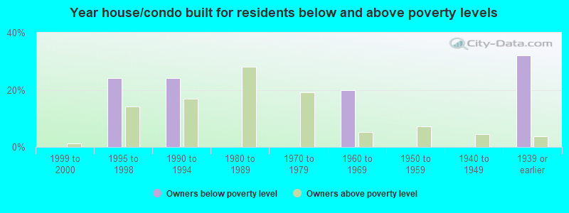 Year house/condo built for residents below and above poverty levels