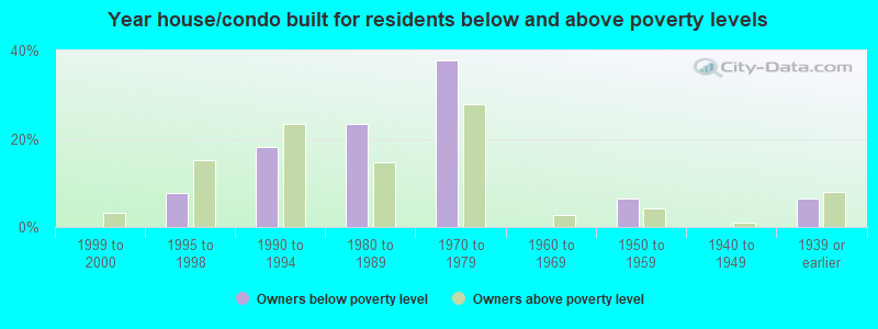 Year house/condo built for residents below and above poverty levels