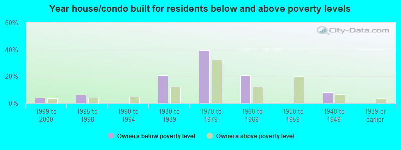 Year house/condo built for residents below and above poverty levels