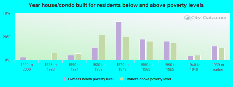 Year house/condo built for residents below and above poverty levels