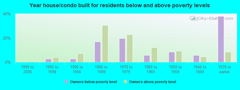 Year house/condo built for residents below and above poverty levels