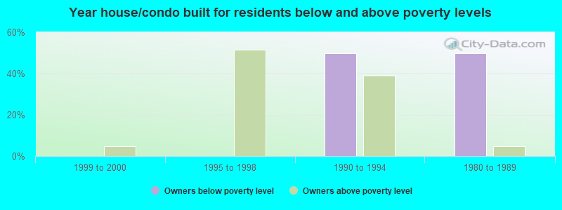 Year house/condo built for residents below and above poverty levels