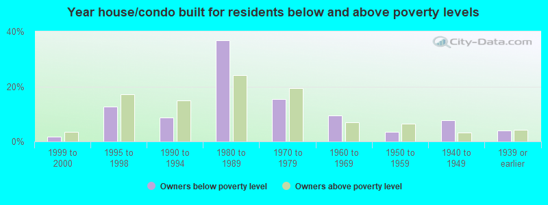 Year house/condo built for residents below and above poverty levels