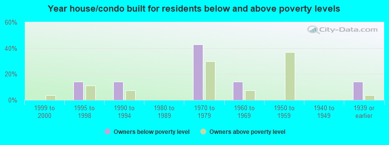 Year house/condo built for residents below and above poverty levels