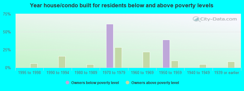 Year house/condo built for residents below and above poverty levels