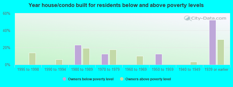 Year house/condo built for residents below and above poverty levels