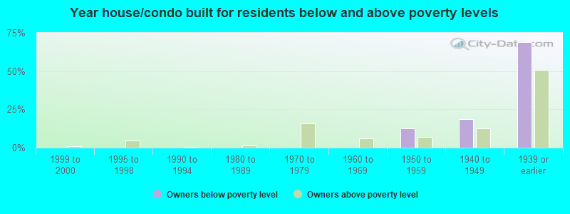 Year house/condo built for residents below and above poverty levels