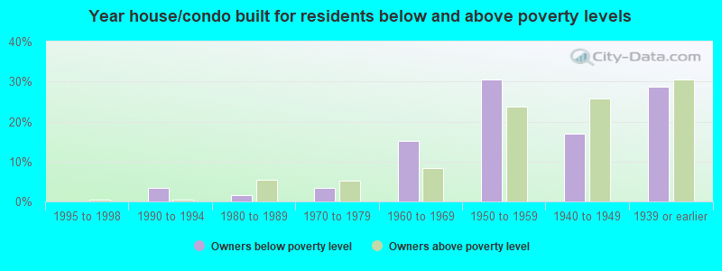 Year house/condo built for residents below and above poverty levels