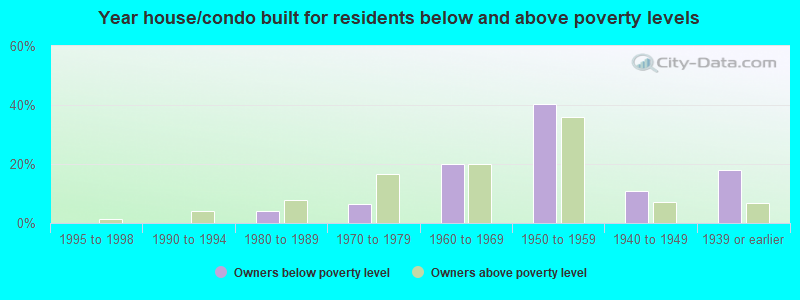 Year house/condo built for residents below and above poverty levels