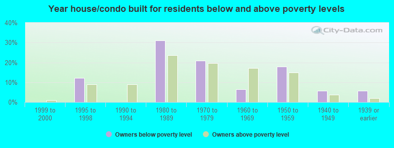 Year house/condo built for residents below and above poverty levels