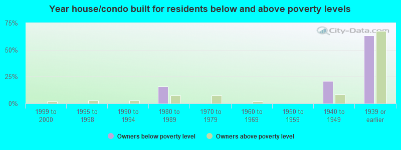 Year house/condo built for residents below and above poverty levels