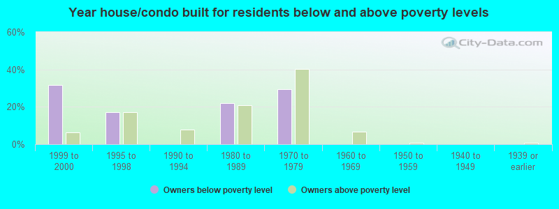 Year house/condo built for residents below and above poverty levels