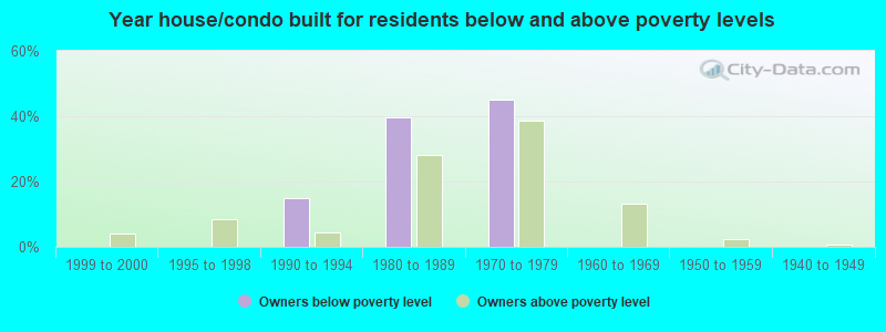 Year house/condo built for residents below and above poverty levels