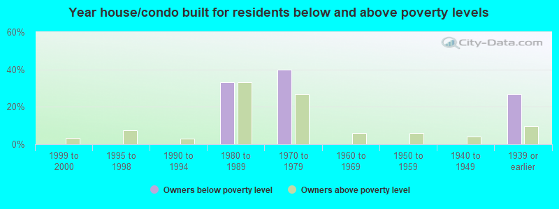 Year house/condo built for residents below and above poverty levels