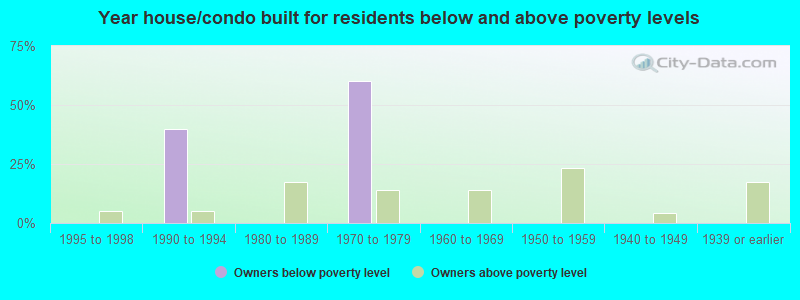 Year house/condo built for residents below and above poverty levels