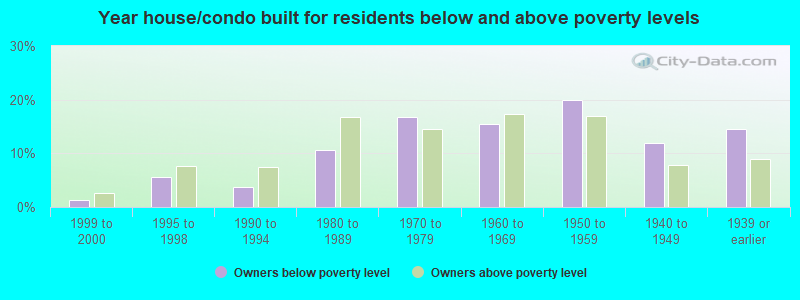 Year house/condo built for residents below and above poverty levels