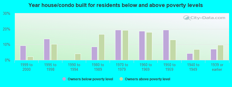 Year house/condo built for residents below and above poverty levels