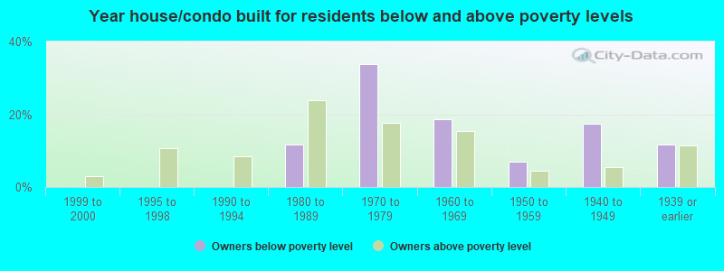 Year house/condo built for residents below and above poverty levels