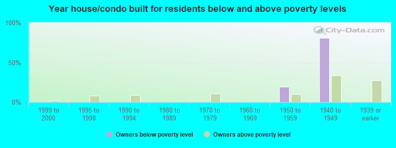 Year house/condo built for residents below and above poverty levels