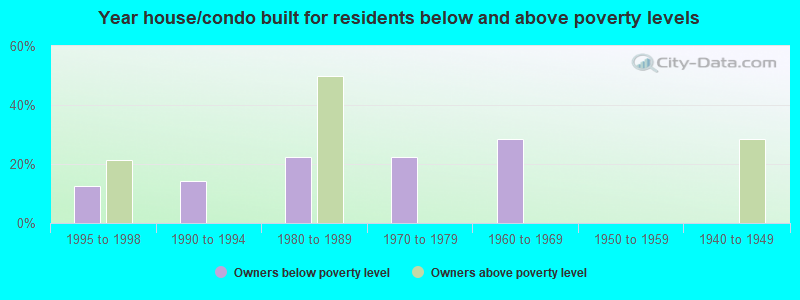 Year house/condo built for residents below and above poverty levels