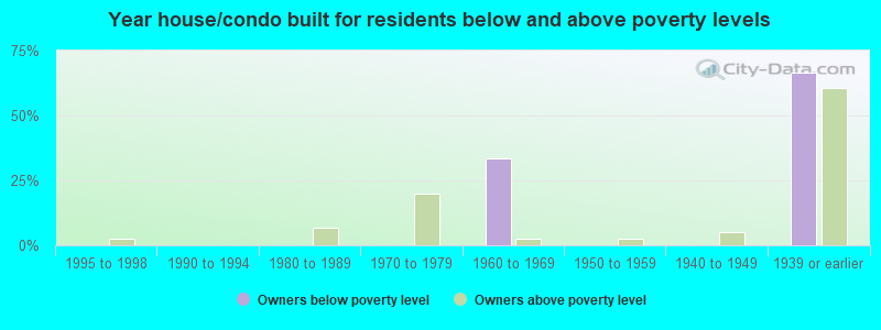 Year house/condo built for residents below and above poverty levels