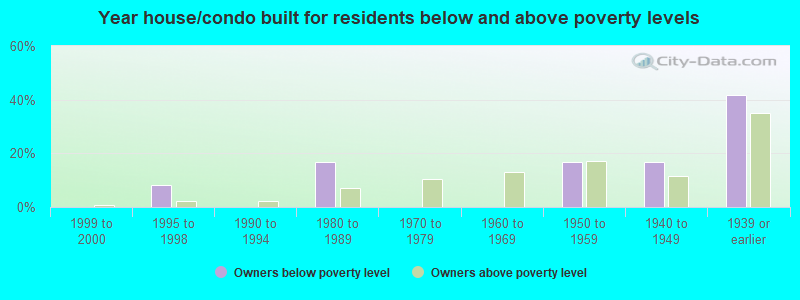 Year house/condo built for residents below and above poverty levels