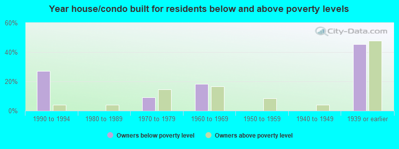 Year house/condo built for residents below and above poverty levels