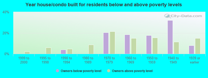 Year house/condo built for residents below and above poverty levels