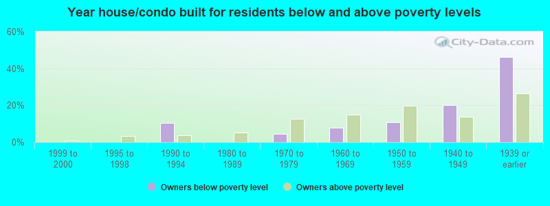 Year house/condo built for residents below and above poverty levels