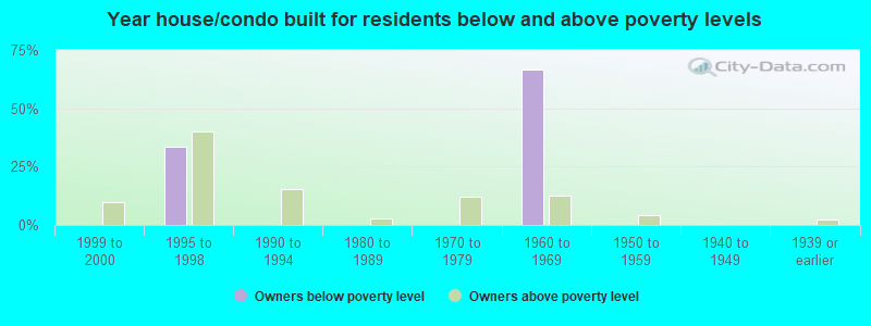 Year house/condo built for residents below and above poverty levels