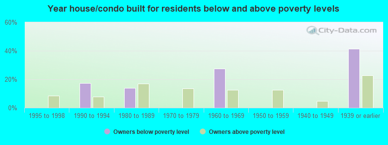 Year house/condo built for residents below and above poverty levels