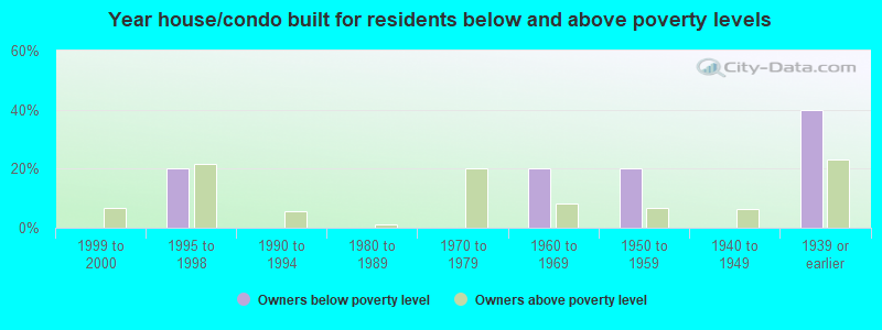 Year house/condo built for residents below and above poverty levels