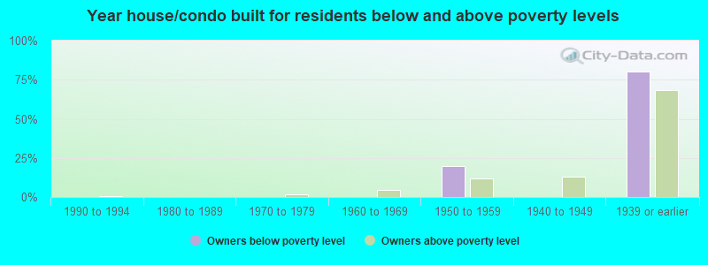 Year house/condo built for residents below and above poverty levels