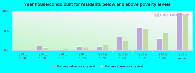 Year house/condo built for residents below and above poverty levels