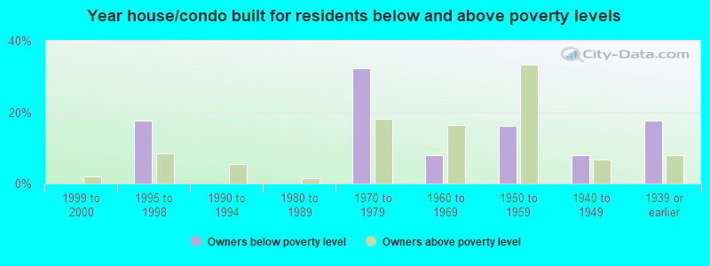 Year house/condo built for residents below and above poverty levels