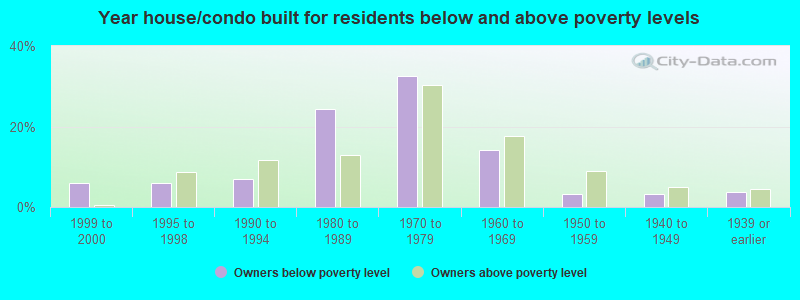 Year house/condo built for residents below and above poverty levels