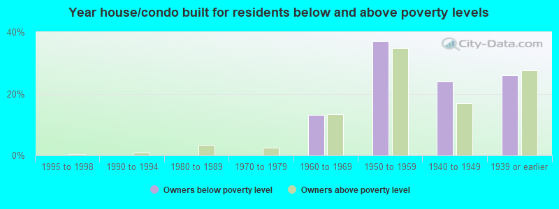 Year house/condo built for residents below and above poverty levels