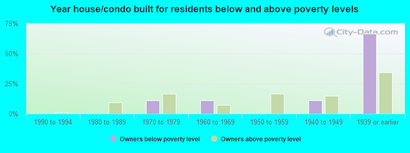 Year house/condo built for residents below and above poverty levels