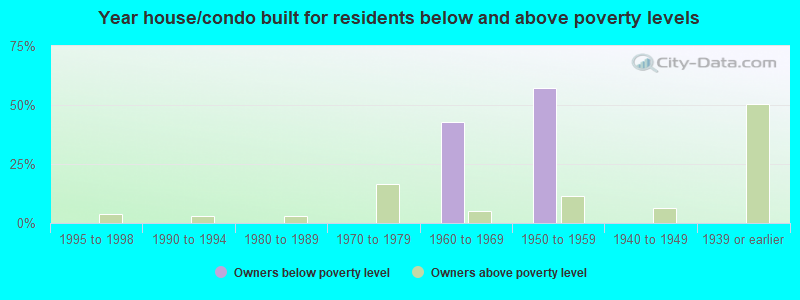 Year house/condo built for residents below and above poverty levels