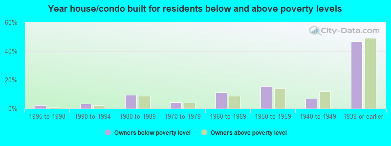 Year house/condo built for residents below and above poverty levels