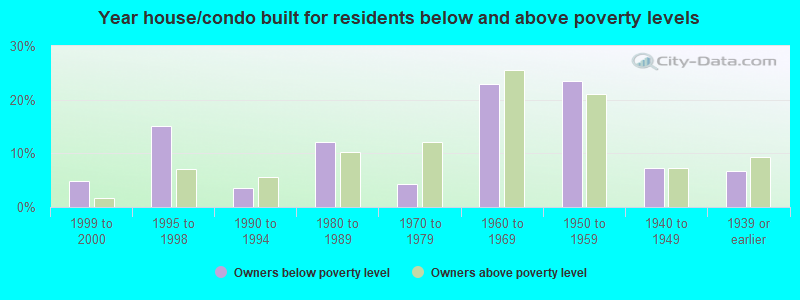 Year house/condo built for residents below and above poverty levels