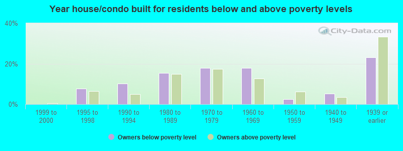 Year house/condo built for residents below and above poverty levels