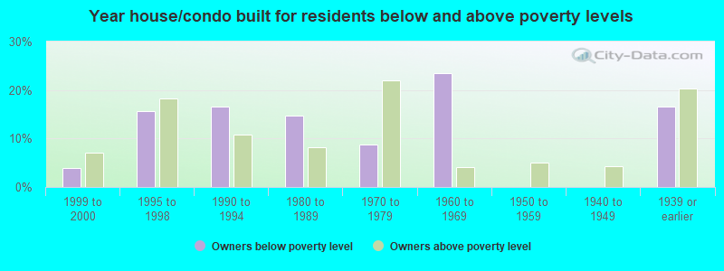 Year house/condo built for residents below and above poverty levels