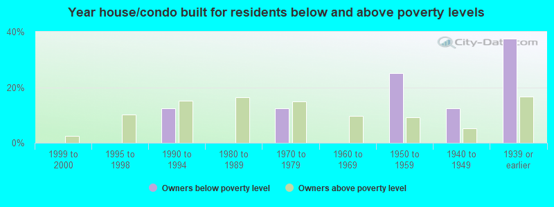 Year house/condo built for residents below and above poverty levels