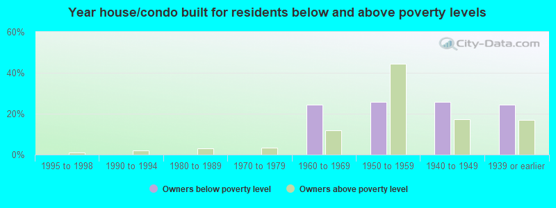 Year house/condo built for residents below and above poverty levels