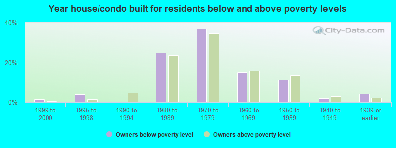 Year house/condo built for residents below and above poverty levels