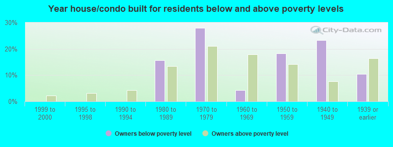 Year house/condo built for residents below and above poverty levels