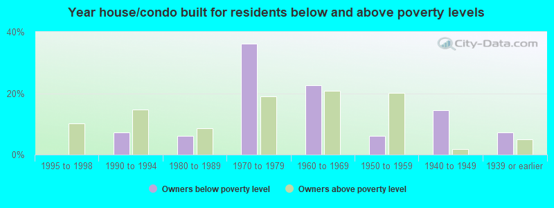 Year house/condo built for residents below and above poverty levels