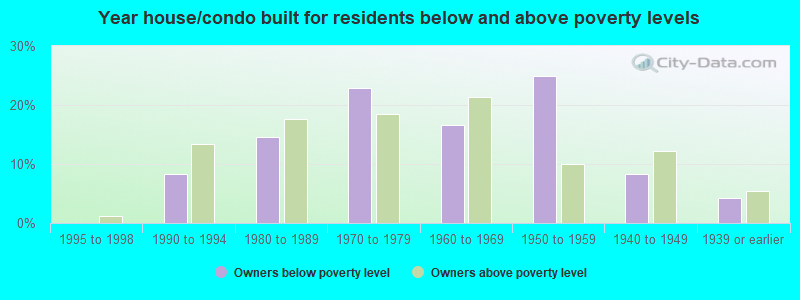 Year house/condo built for residents below and above poverty levels